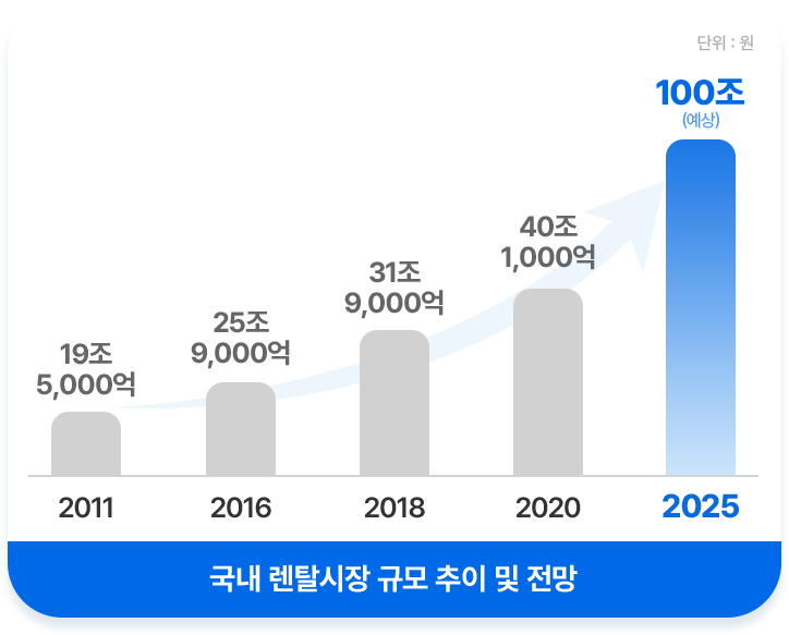 급성장하는 렌탈시장 그래프