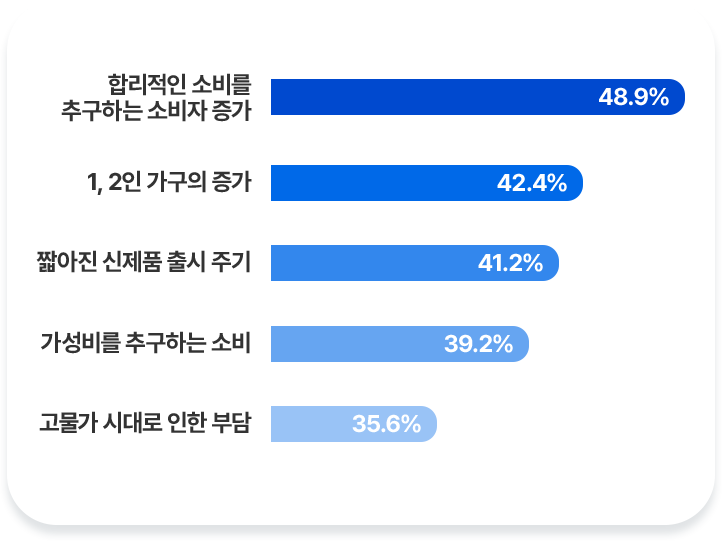 이유있는 렌탈 시장의 성장
